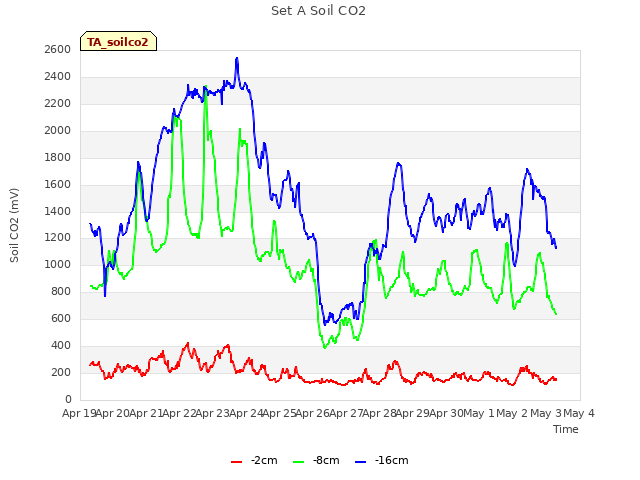 plot of Set A Soil CO2