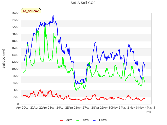 plot of Set A Soil CO2