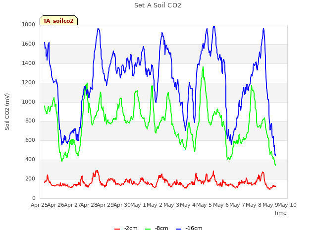 plot of Set A Soil CO2