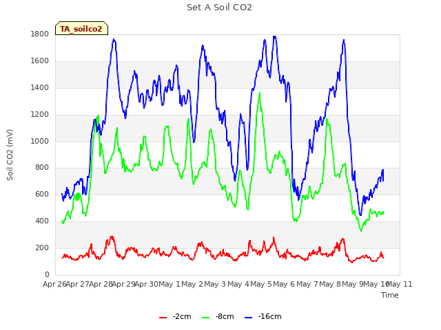 plot of Set A Soil CO2