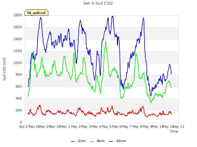 plot of Set A Soil CO2