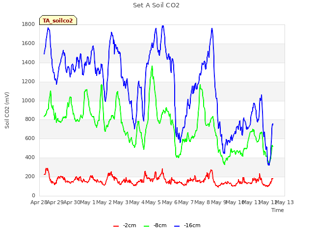 plot of Set A Soil CO2