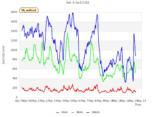 plot of Set A Soil CO2