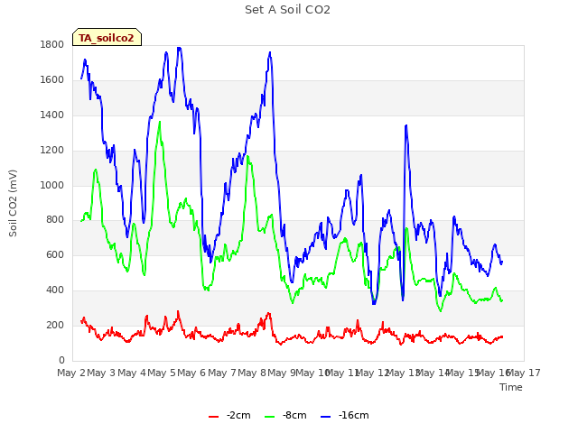 plot of Set A Soil CO2