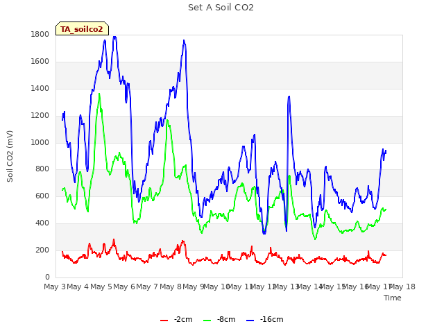 plot of Set A Soil CO2