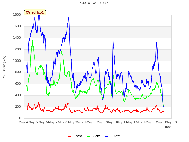 plot of Set A Soil CO2