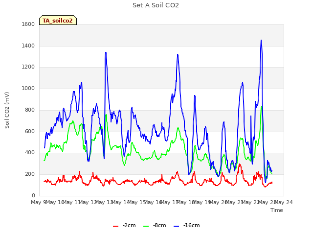 plot of Set A Soil CO2