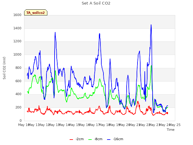 plot of Set A Soil CO2