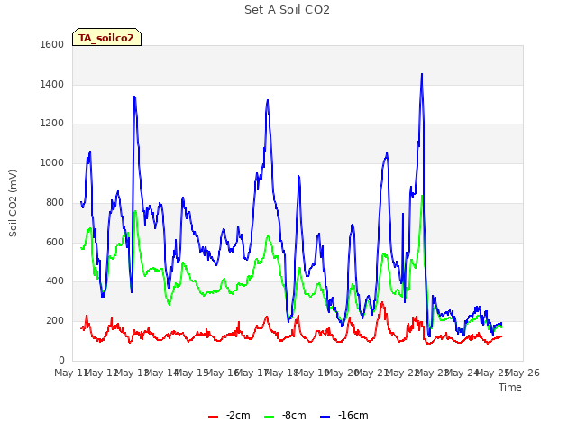 plot of Set A Soil CO2