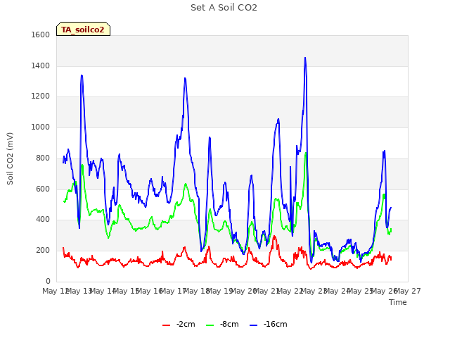 plot of Set A Soil CO2