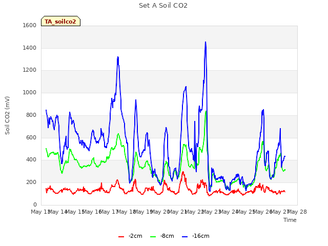 plot of Set A Soil CO2