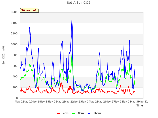 plot of Set A Soil CO2