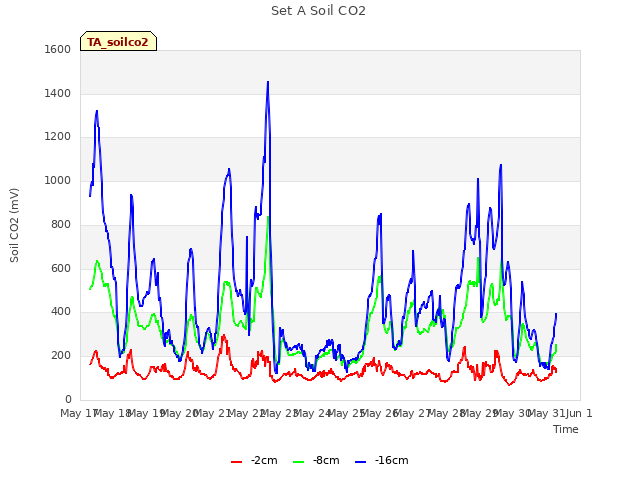 plot of Set A Soil CO2