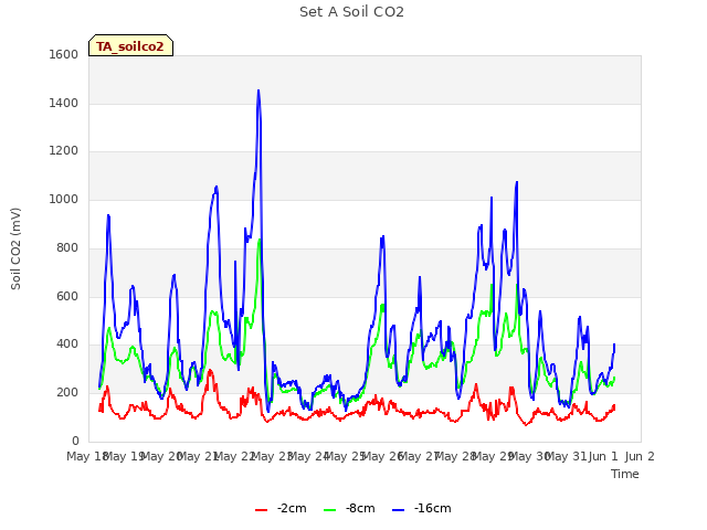 plot of Set A Soil CO2