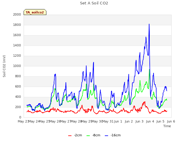 plot of Set A Soil CO2