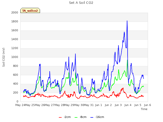 plot of Set A Soil CO2