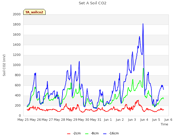 plot of Set A Soil CO2