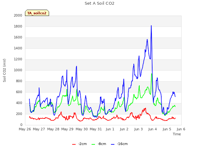 plot of Set A Soil CO2