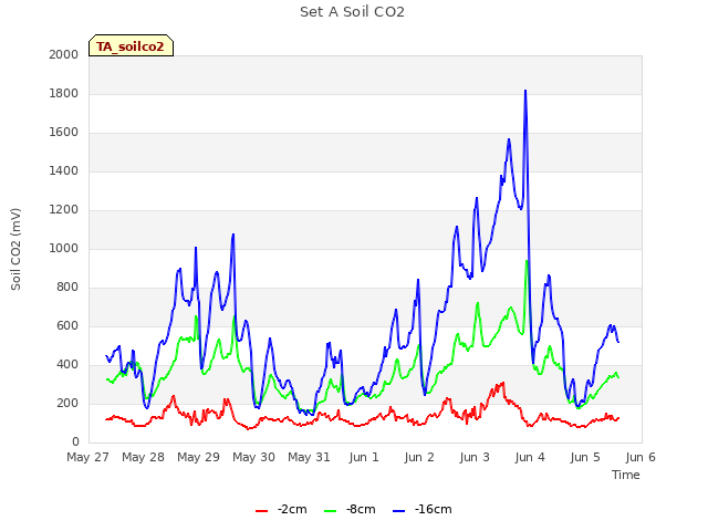 plot of Set A Soil CO2