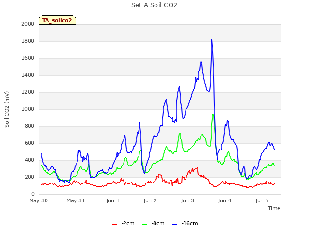 plot of Set A Soil CO2