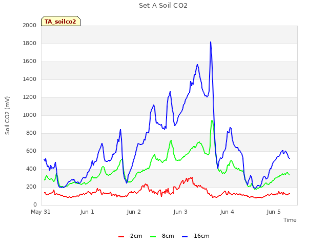 plot of Set A Soil CO2