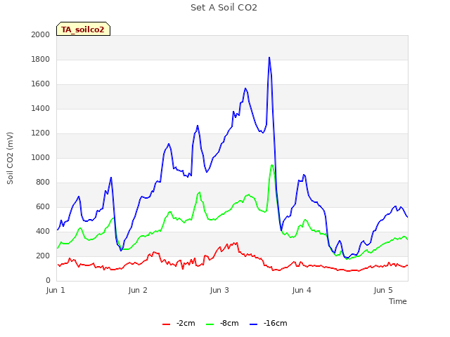 plot of Set A Soil CO2