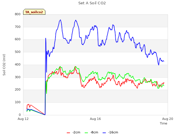 Explore the graph:Set A Soil CO2 in a new window