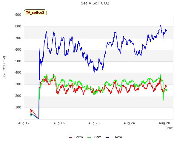 Explore the graph:Set A Soil CO2 in a new window