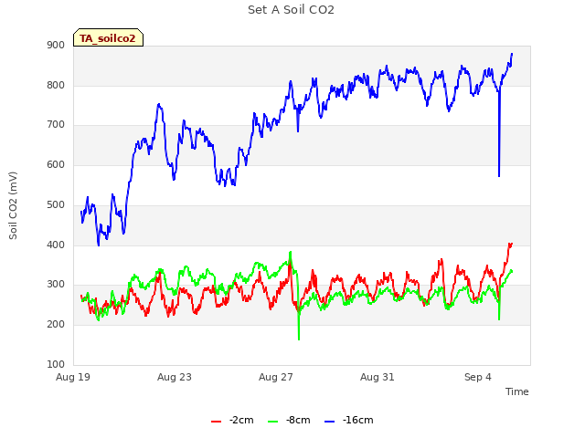 Explore the graph:Set A Soil CO2 in a new window