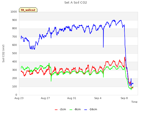 Explore the graph:Set A Soil CO2 in a new window
