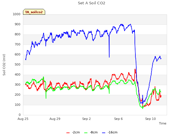 Explore the graph:Set A Soil CO2 in a new window