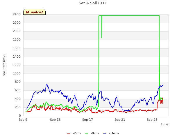 Explore the graph:Set A Soil CO2 in a new window