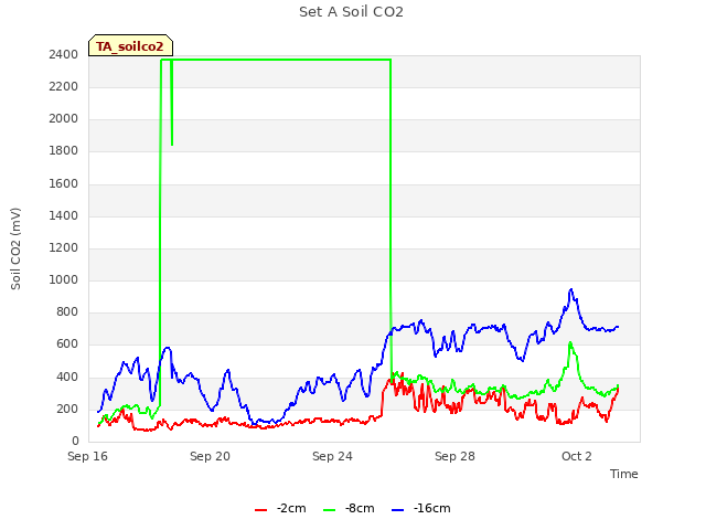 Explore the graph:Set A Soil CO2 in a new window