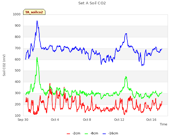 Explore the graph:Set A Soil CO2 in a new window