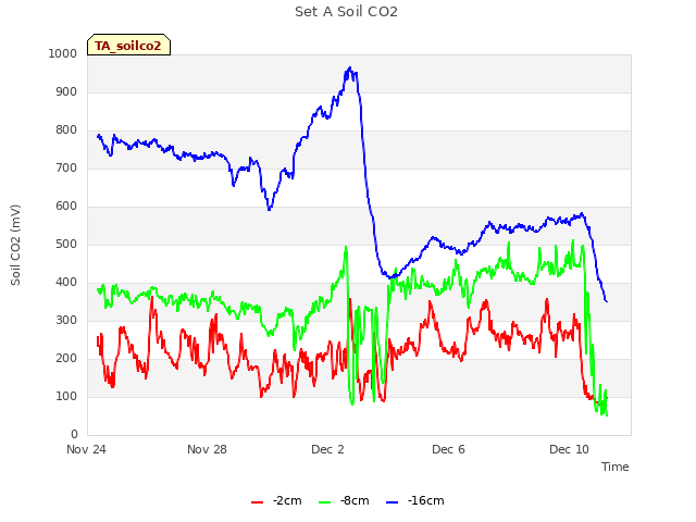 Explore the graph:Set A Soil CO2 in a new window