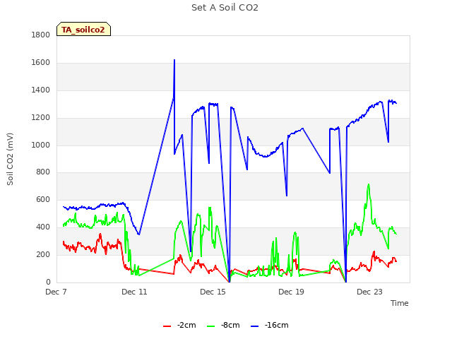 Explore the graph:Set A Soil CO2 in a new window