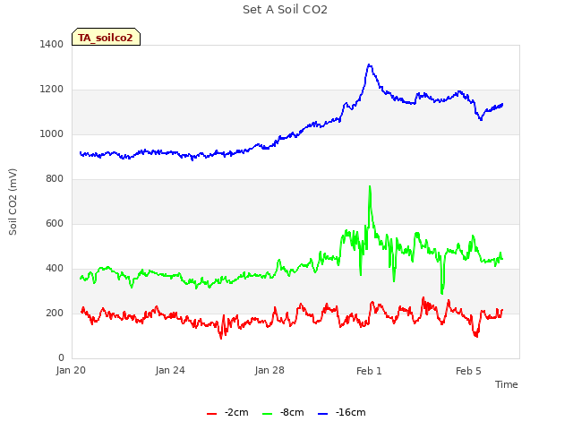 Explore the graph:Set A Soil CO2 in a new window