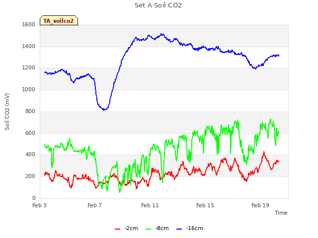Explore the graph:Set A Soil CO2 in a new window