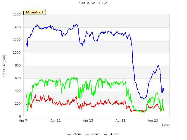 Explore the graph:Set A Soil CO2 in a new window