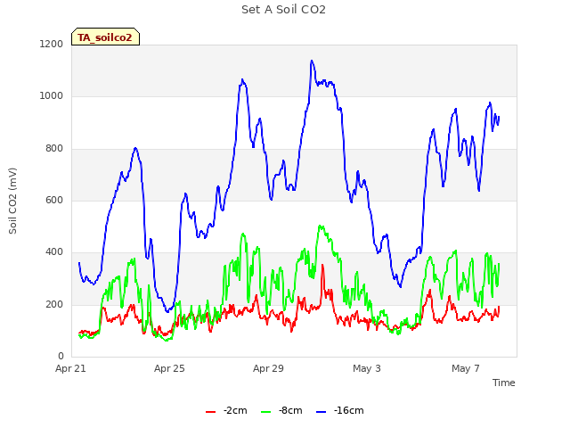 Explore the graph:Set A Soil CO2 in a new window
