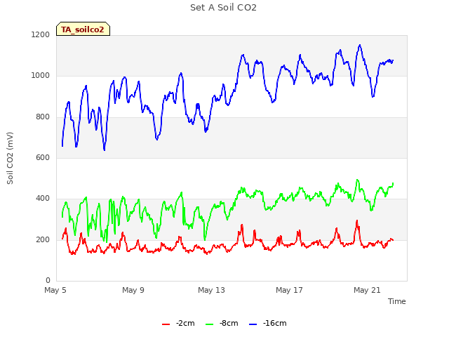 Explore the graph:Set A Soil CO2 in a new window