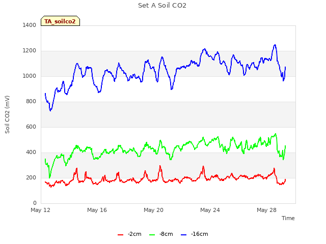 Explore the graph:Set A Soil CO2 in a new window