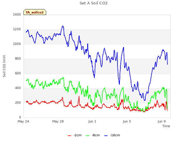 Explore the graph:Set A Soil CO2 in a new window