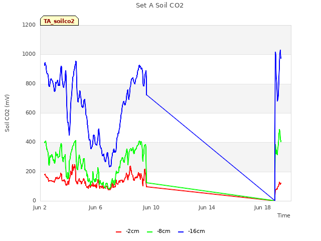 Explore the graph:Set A Soil CO2 in a new window