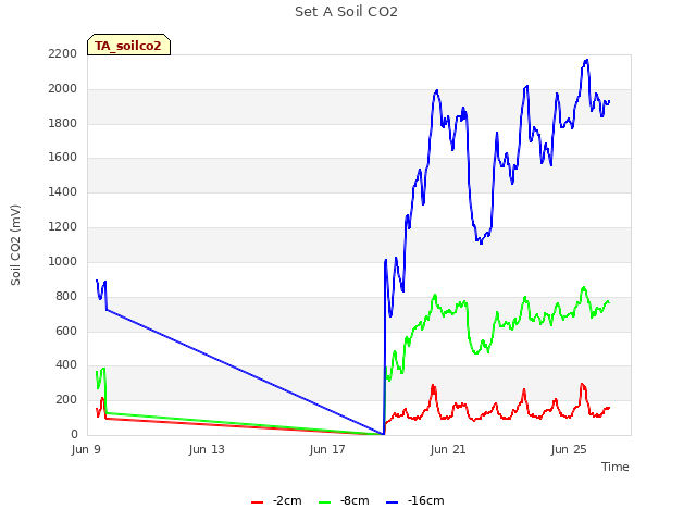 Explore the graph:Set A Soil CO2 in a new window