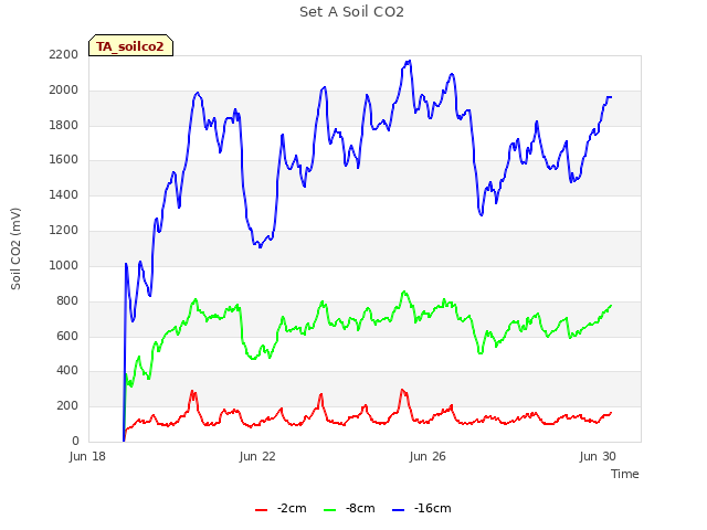 Explore the graph:Set A Soil CO2 in a new window