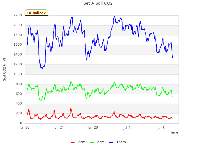 Explore the graph:Set A Soil CO2 in a new window