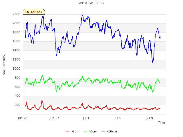 Explore the graph:Set A Soil CO2 in a new window