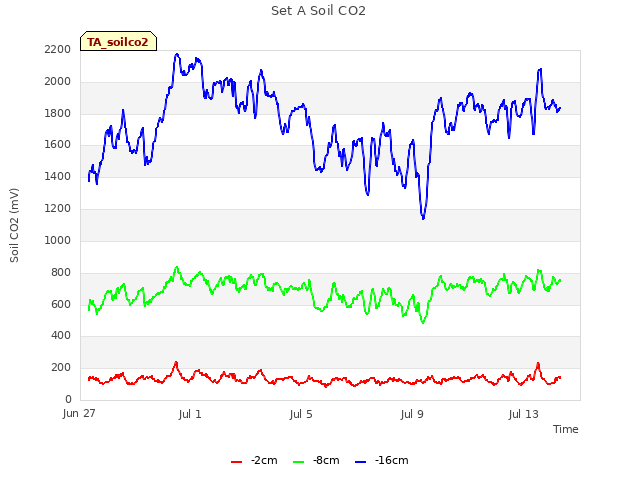 Explore the graph:Set A Soil CO2 in a new window