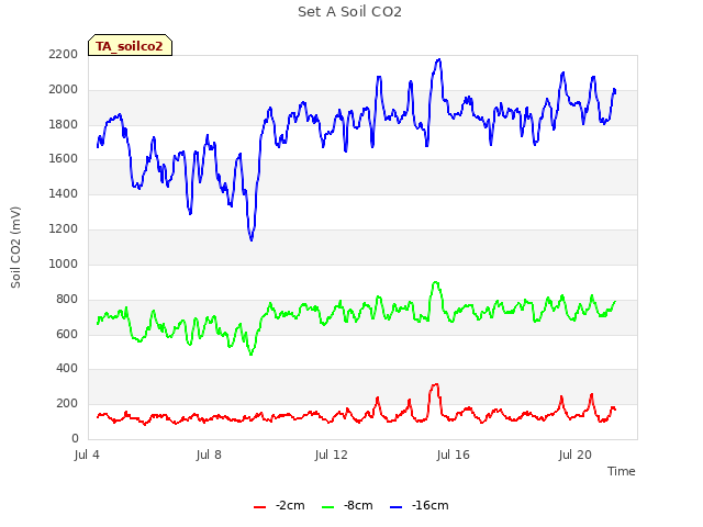 Explore the graph:Set A Soil CO2 in a new window